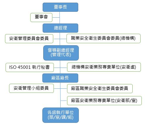 職業安全衛生管理組織