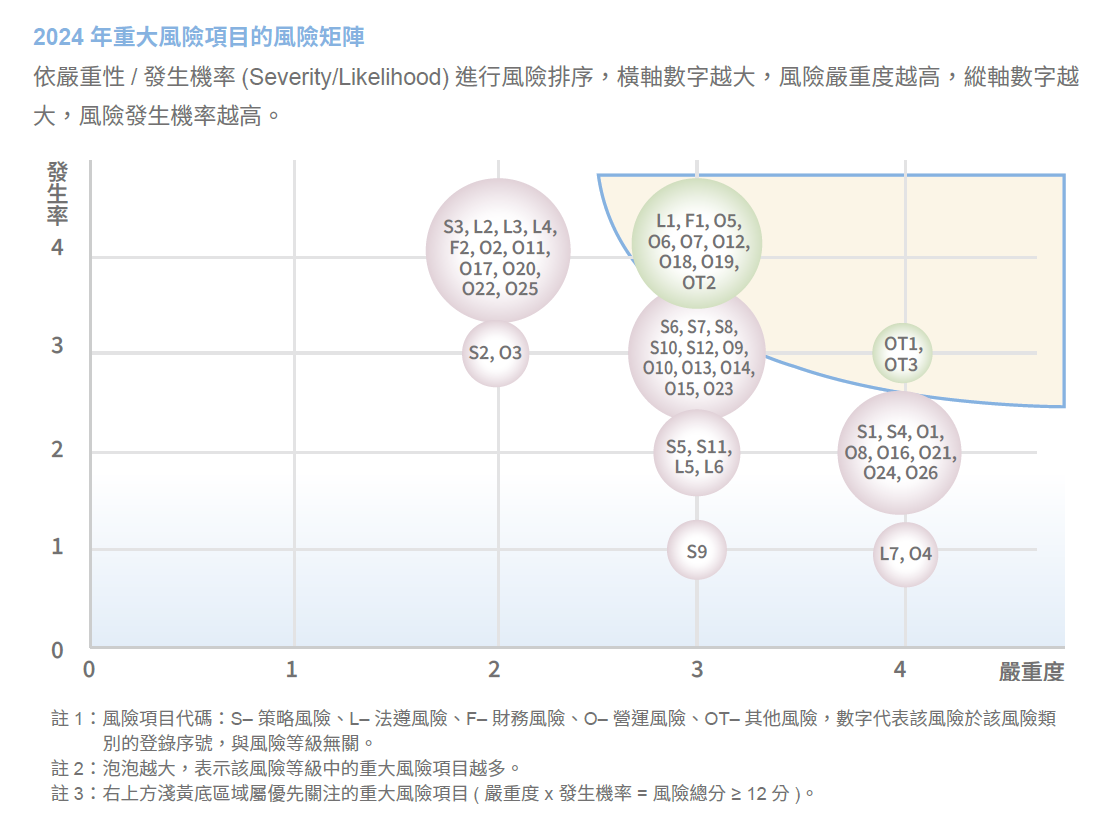 風險管理– 永光化學Everlight Chemical